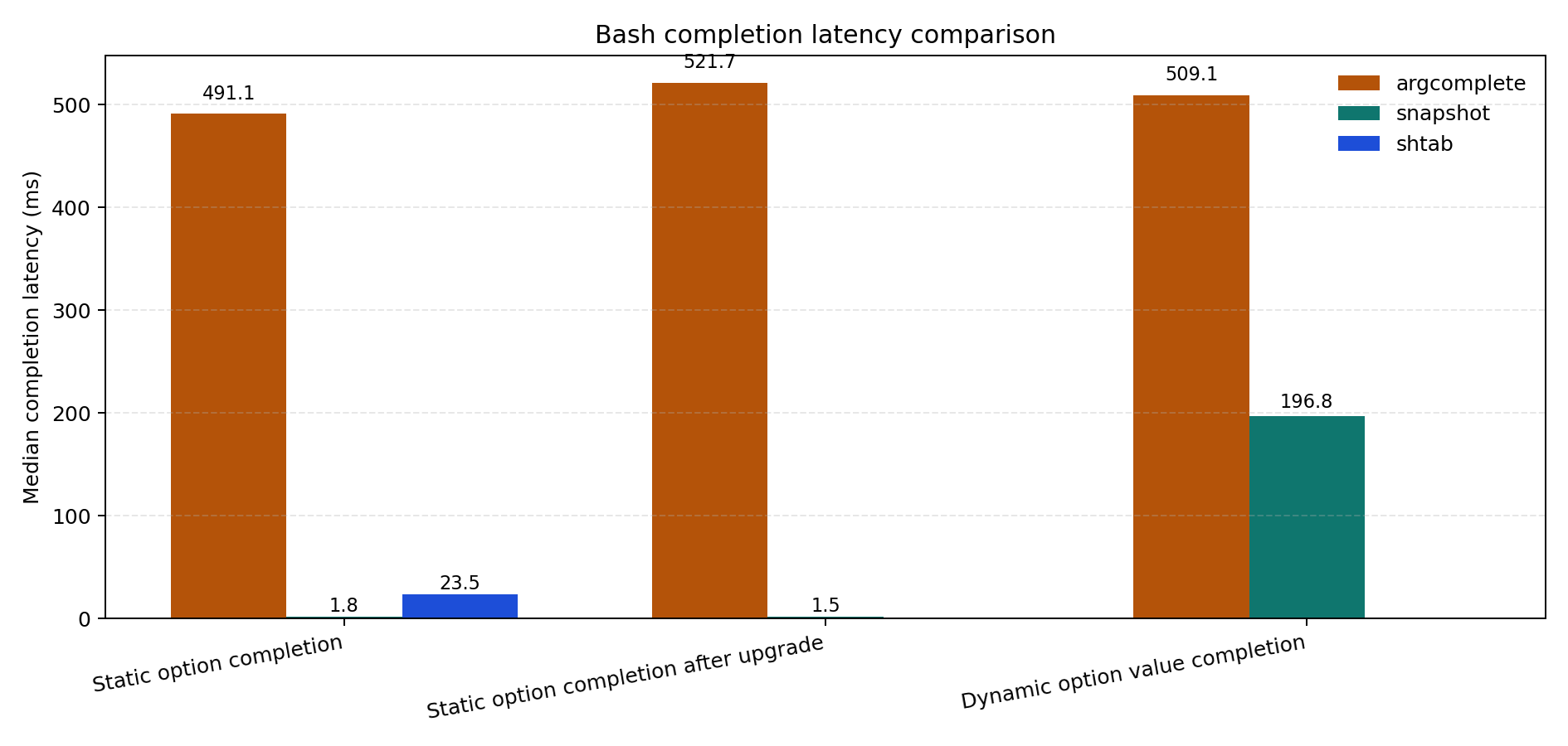 Latency comparison