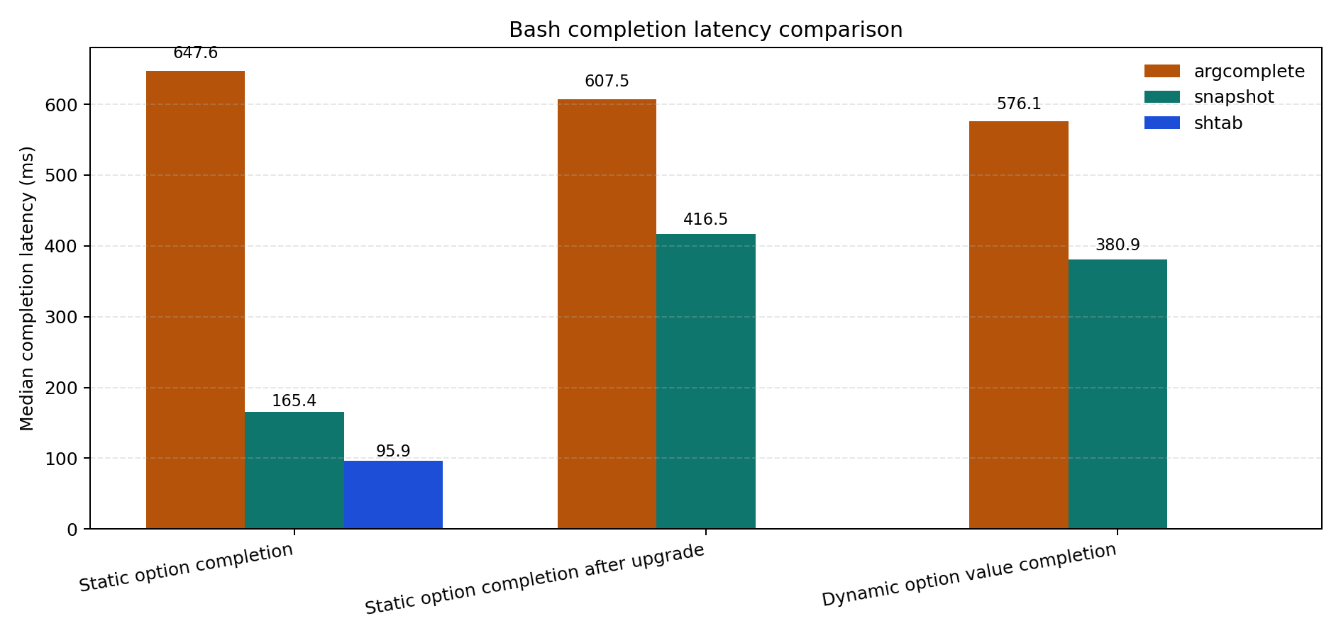 Spawned shell comparison